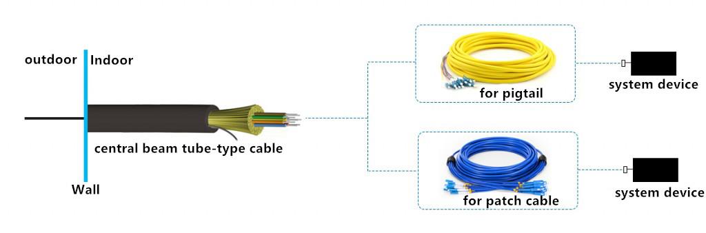 Application Example of Central beam Tube-type Tight-buffered Trunk Cable